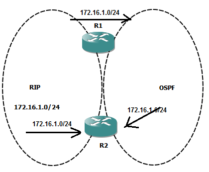 01 پروتکل RIP و OSPF