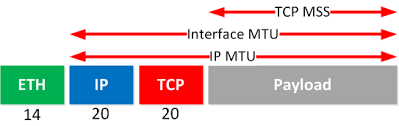  تفاوت IP MTU با TCP MSS