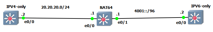 DNS64 4