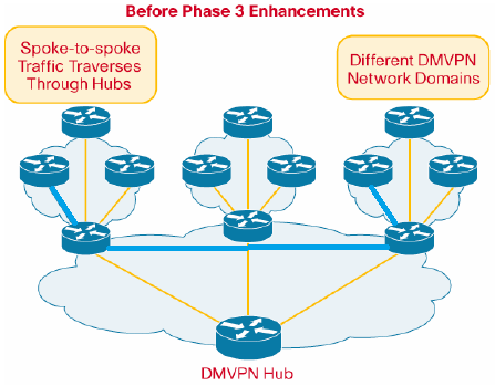 Hierarchical DMVPN Phase 2 2