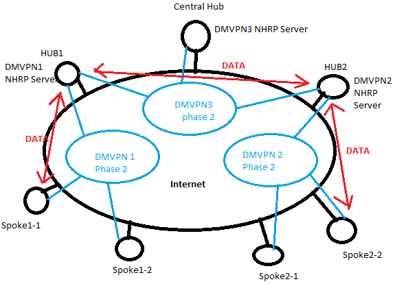 Hierarchical DMVPN Phase 2