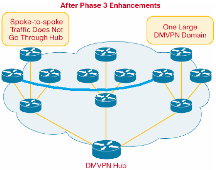 Hierarchical DMVPN Phase 3 2
