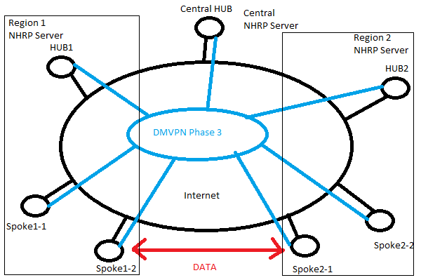 Hierarchical DMVPN Phase 3