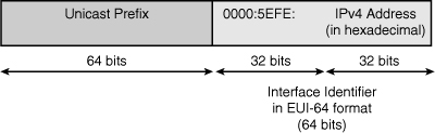 رابطه بین آدرس IPV4 و آدرس ISTAP