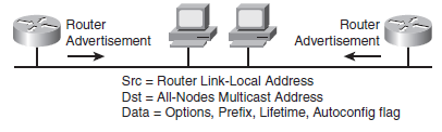 Router Advertisement