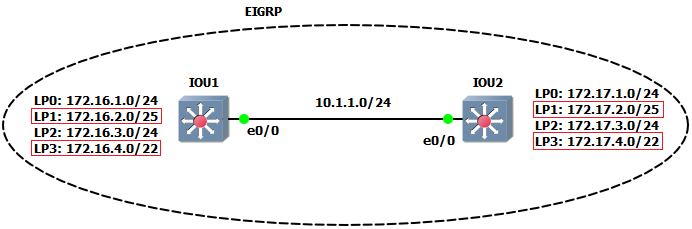 کتترل مسیرهای شبکه با ابزار distribute-list در EIGRP